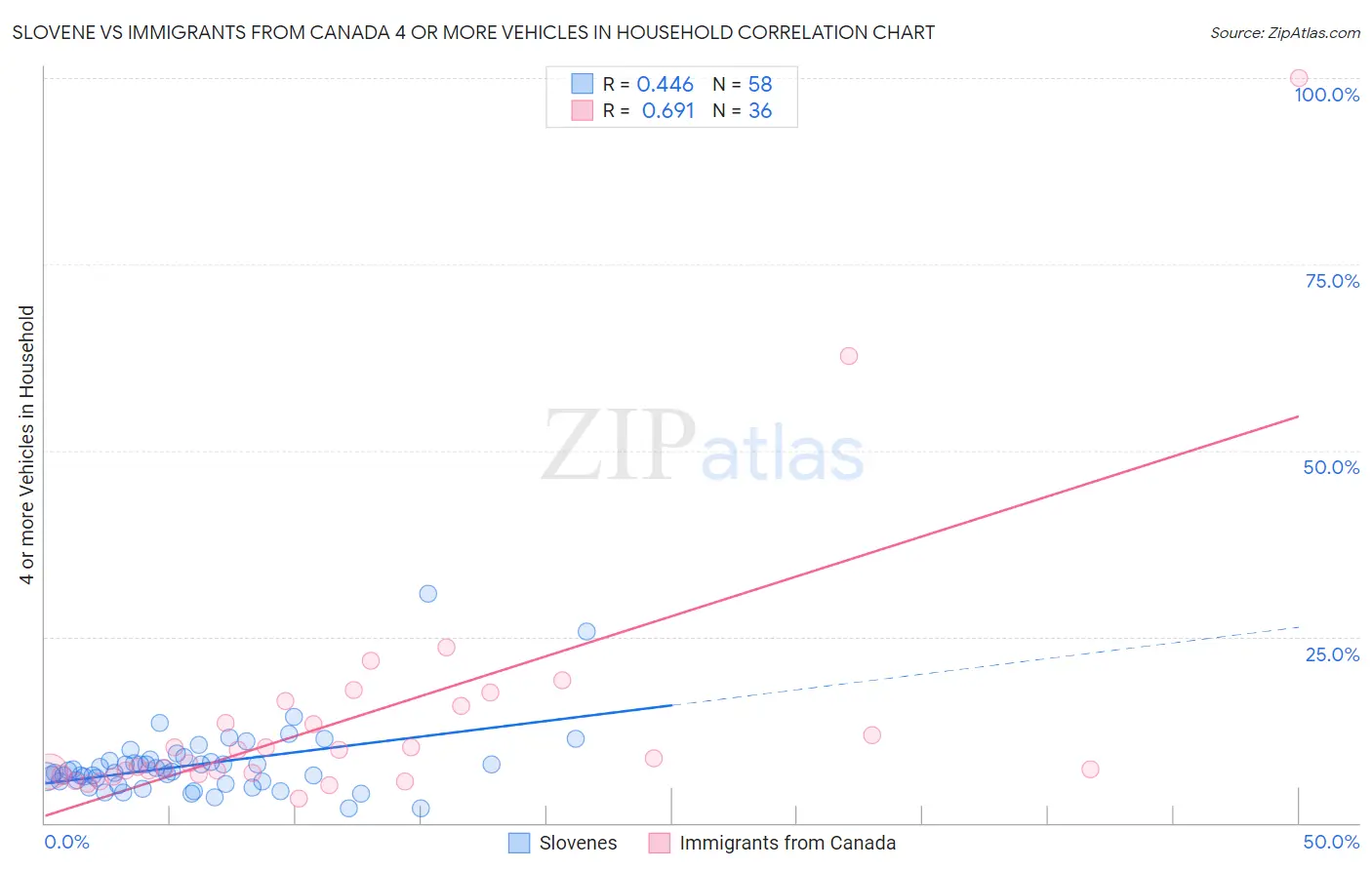 Slovene vs Immigrants from Canada 4 or more Vehicles in Household