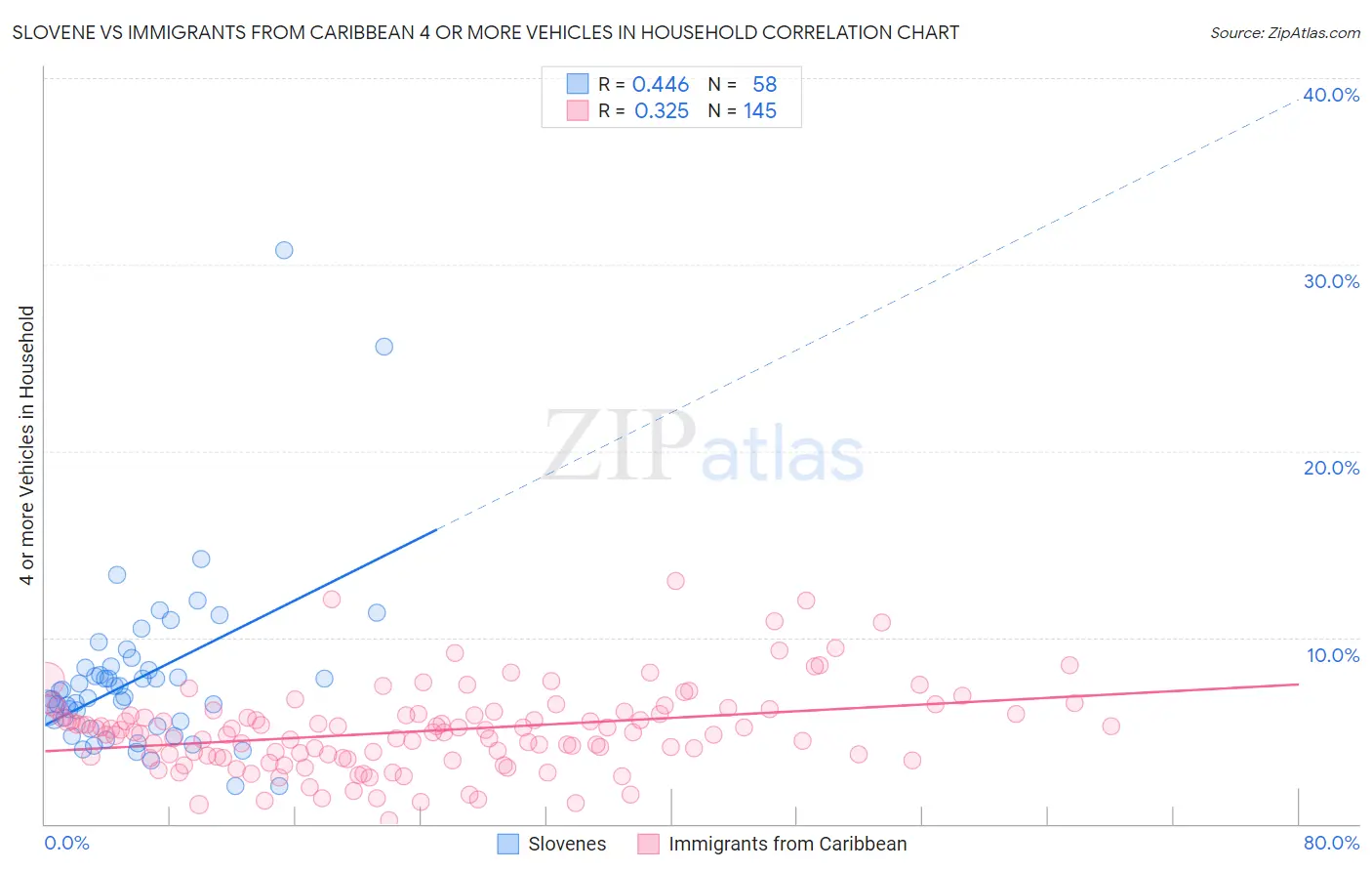 Slovene vs Immigrants from Caribbean 4 or more Vehicles in Household