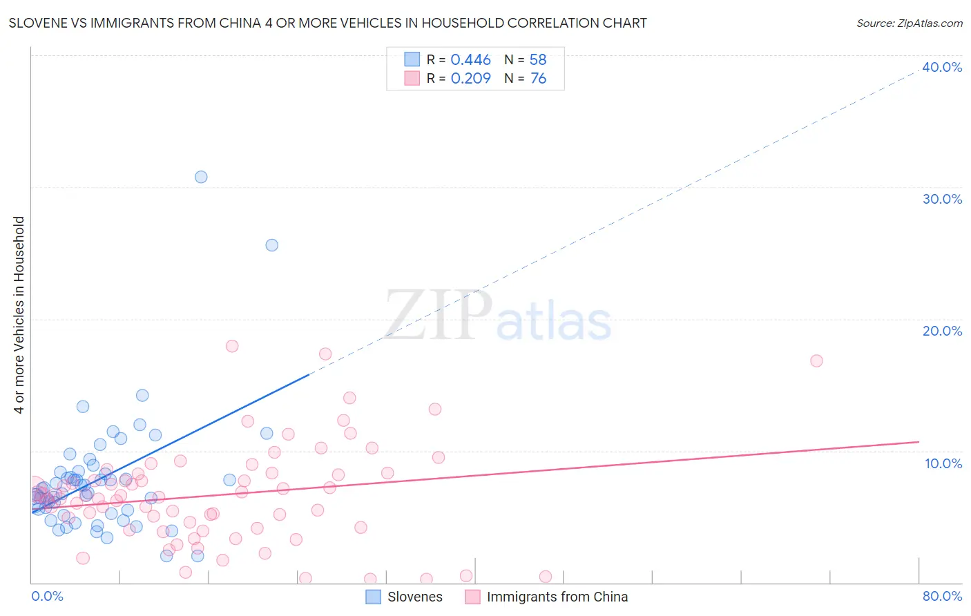 Slovene vs Immigrants from China 4 or more Vehicles in Household