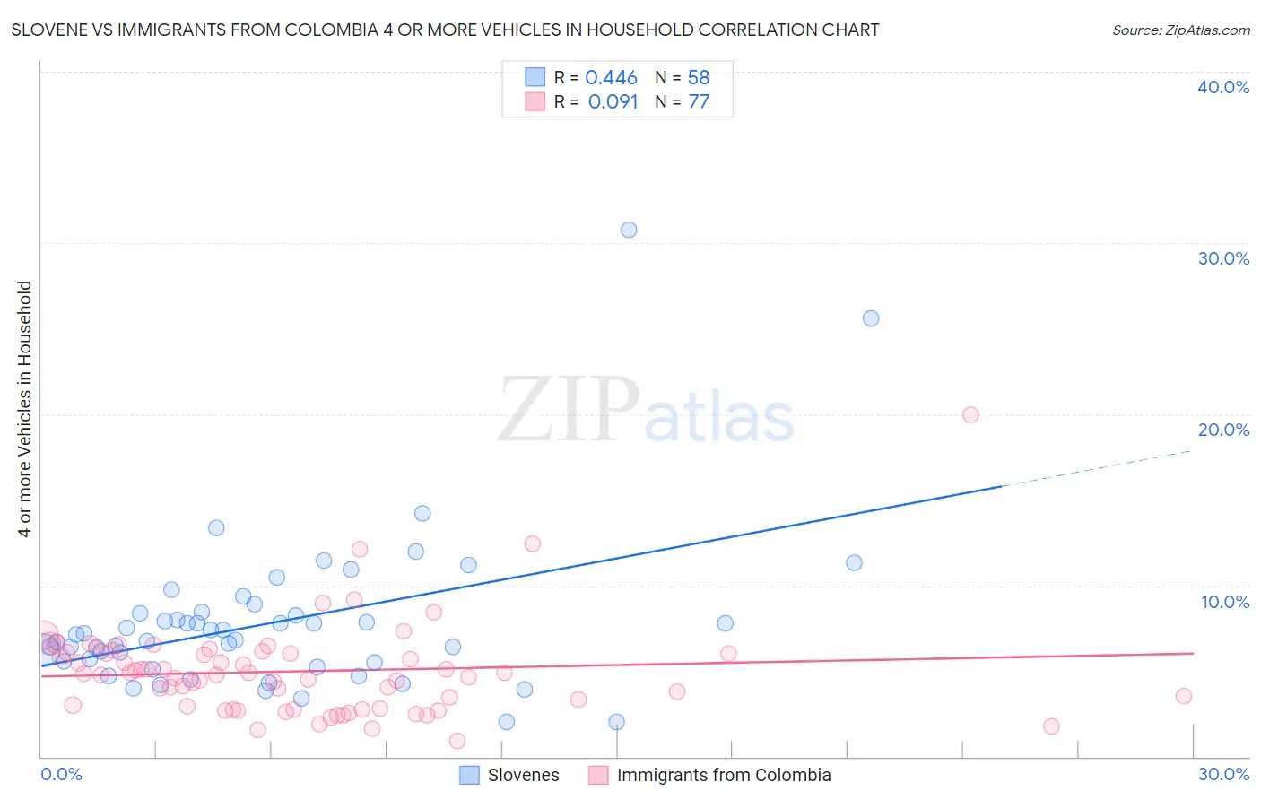 Slovene vs Immigrants from Colombia 4 or more Vehicles in Household