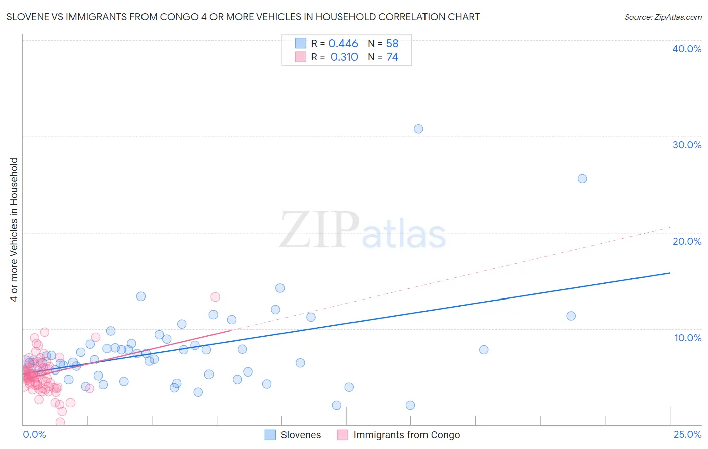 Slovene vs Immigrants from Congo 4 or more Vehicles in Household