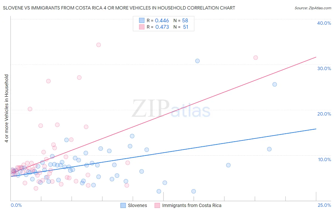 Slovene vs Immigrants from Costa Rica 4 or more Vehicles in Household