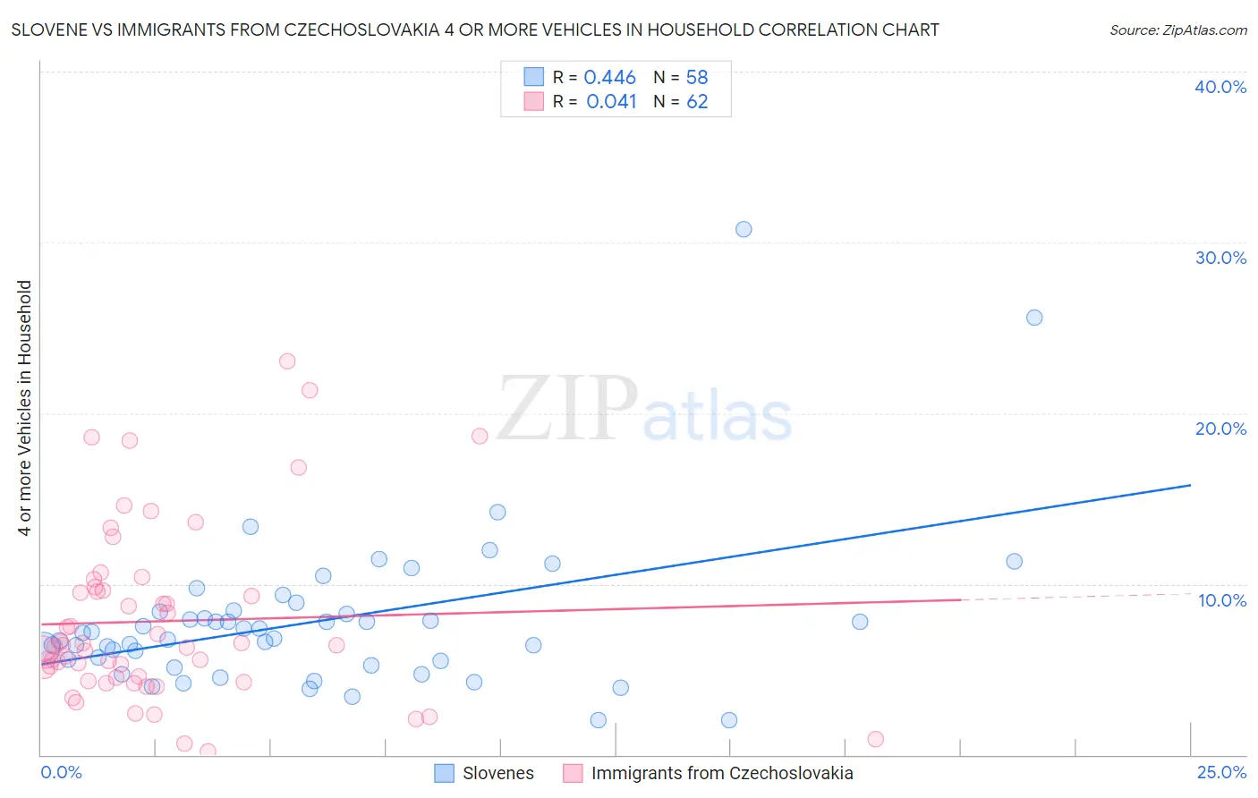 Slovene vs Immigrants from Czechoslovakia 4 or more Vehicles in Household
