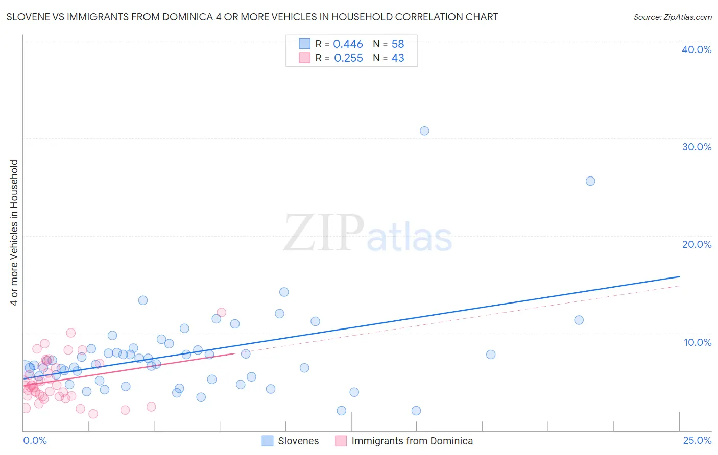 Slovene vs Immigrants from Dominica 4 or more Vehicles in Household