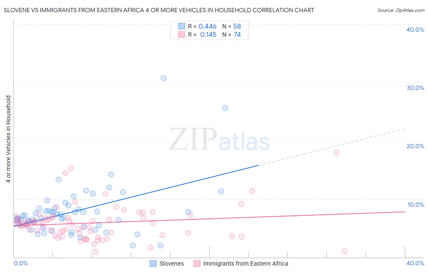 Slovene vs Immigrants from Eastern Africa 4 or more Vehicles in Household
