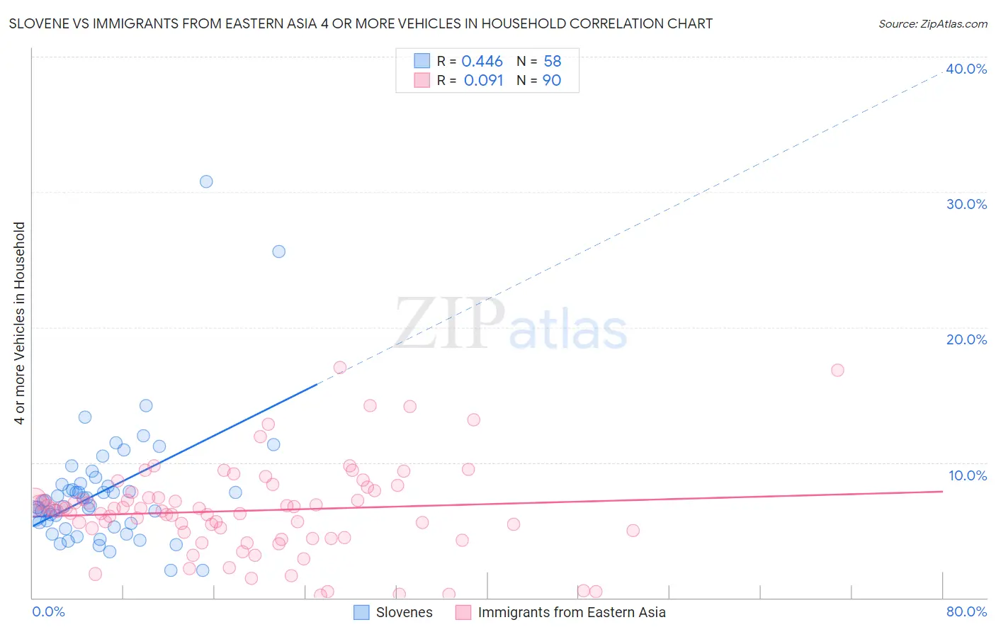 Slovene vs Immigrants from Eastern Asia 4 or more Vehicles in Household