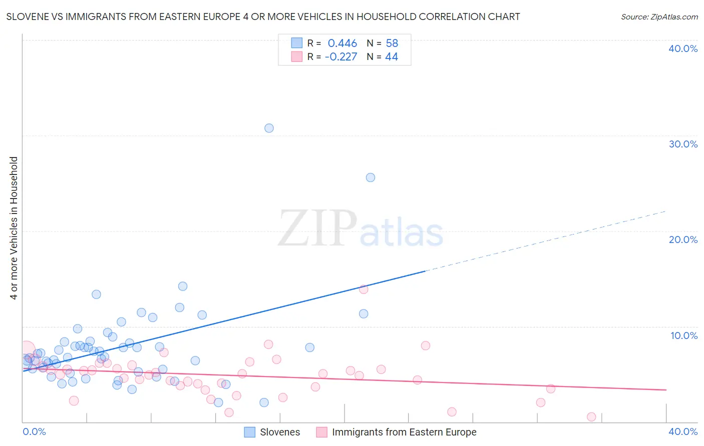Slovene vs Immigrants from Eastern Europe 4 or more Vehicles in Household