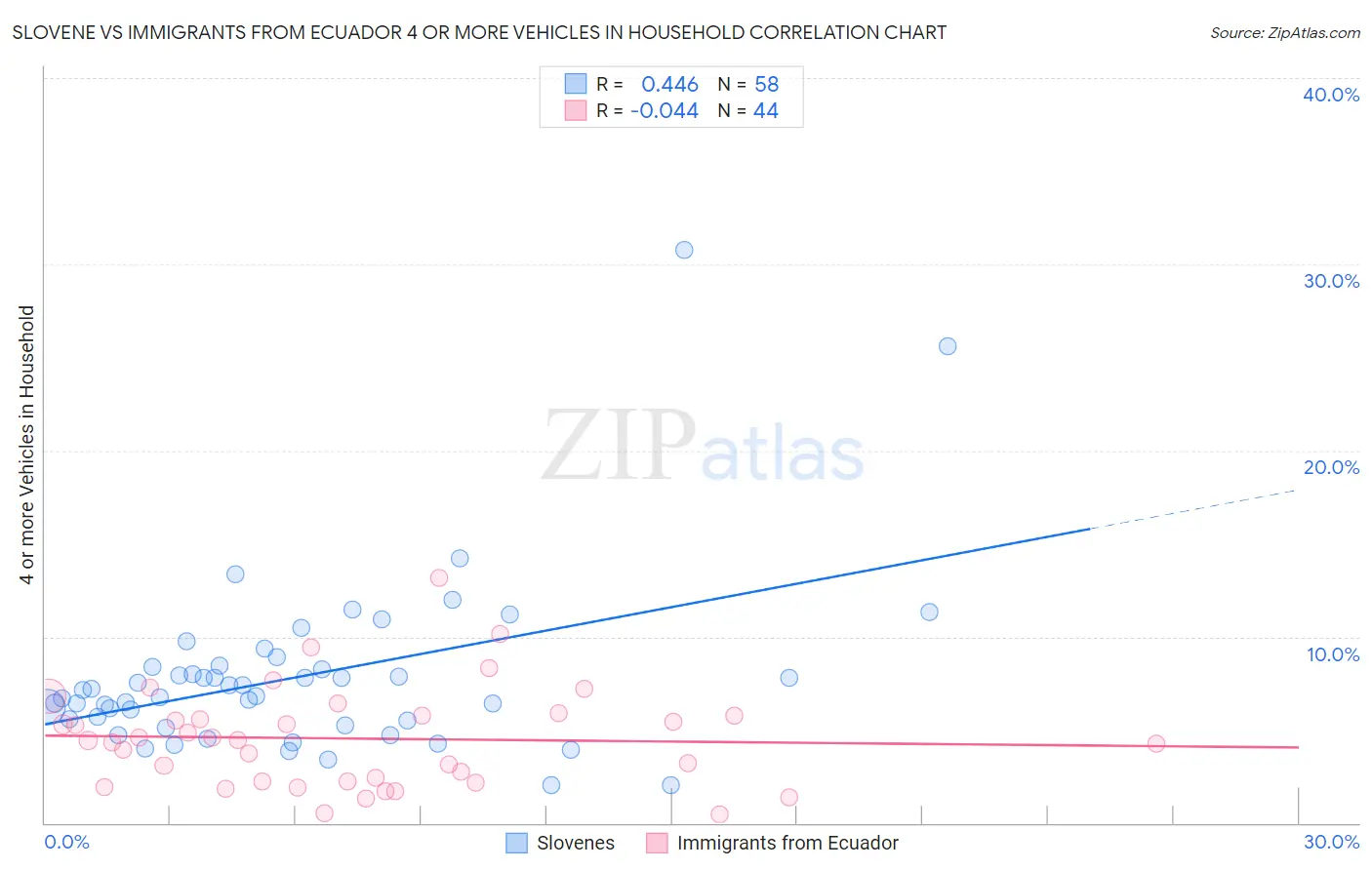 Slovene vs Immigrants from Ecuador 4 or more Vehicles in Household