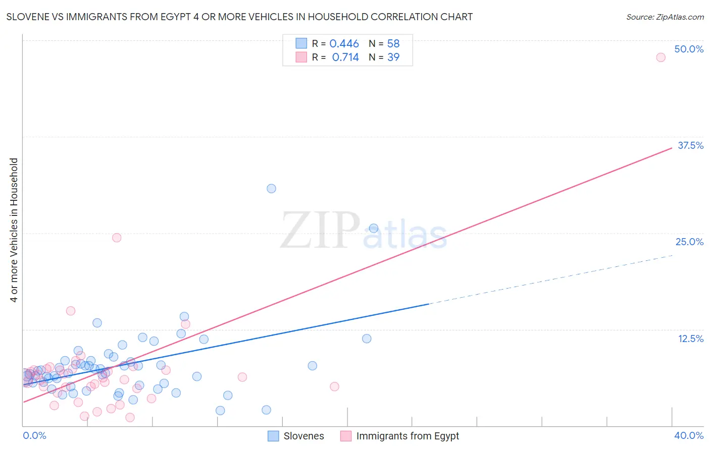 Slovene vs Immigrants from Egypt 4 or more Vehicles in Household