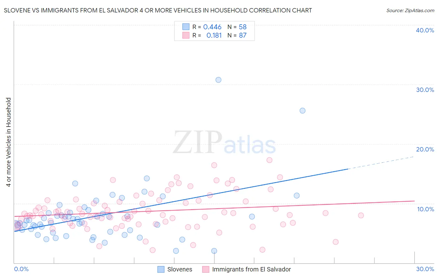 Slovene vs Immigrants from El Salvador 4 or more Vehicles in Household