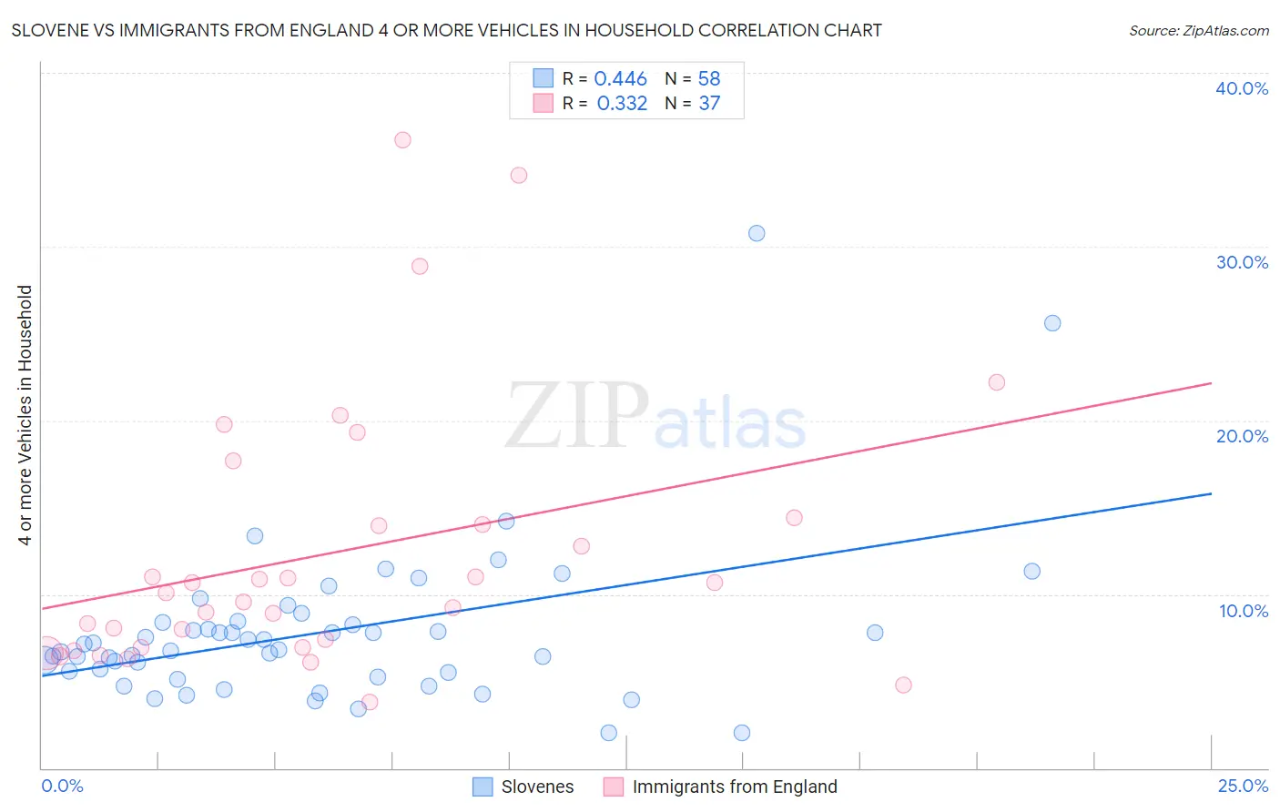 Slovene vs Immigrants from England 4 or more Vehicles in Household