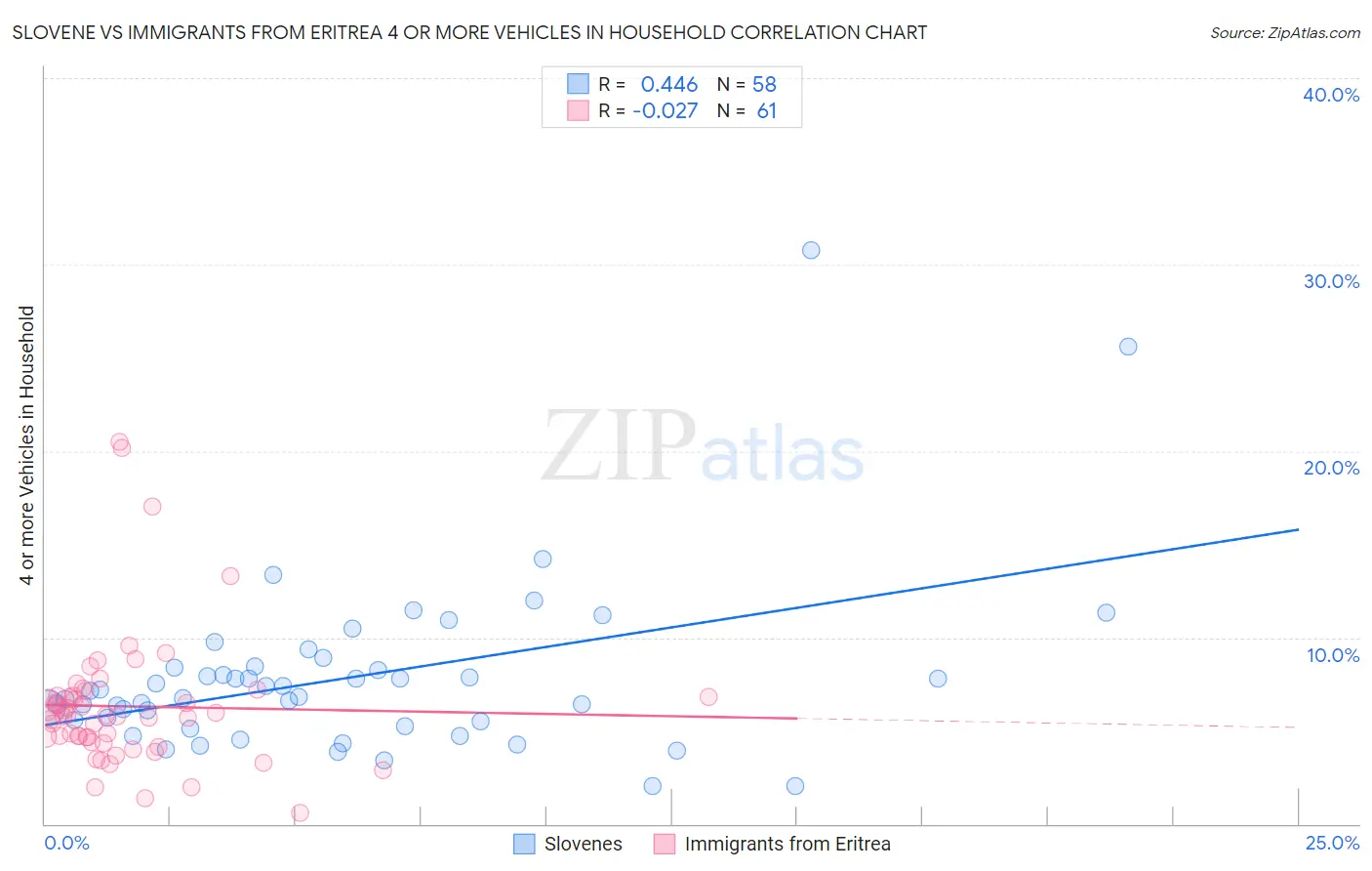 Slovene vs Immigrants from Eritrea 4 or more Vehicles in Household
