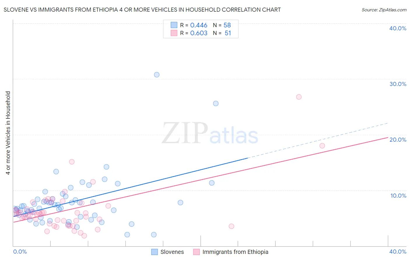 Slovene vs Immigrants from Ethiopia 4 or more Vehicles in Household