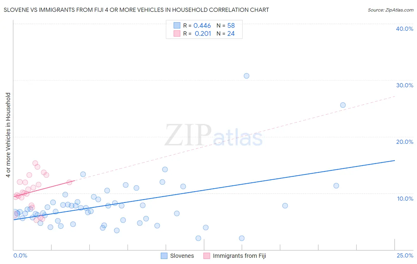 Slovene vs Immigrants from Fiji 4 or more Vehicles in Household