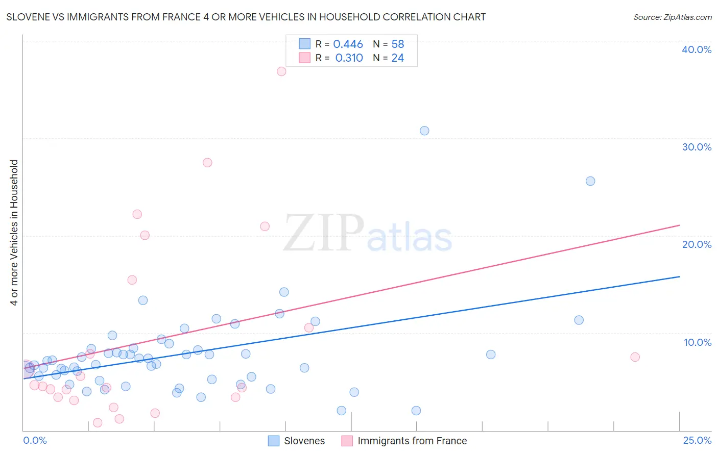 Slovene vs Immigrants from France 4 or more Vehicles in Household