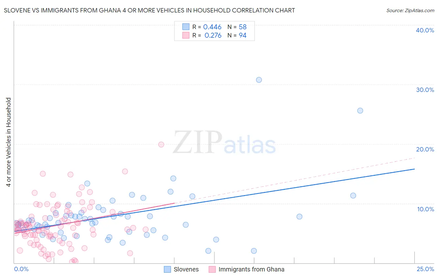 Slovene vs Immigrants from Ghana 4 or more Vehicles in Household