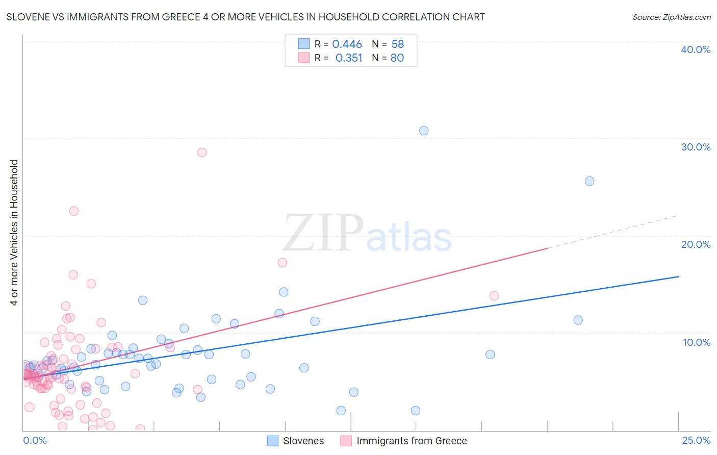Slovene vs Immigrants from Greece 4 or more Vehicles in Household