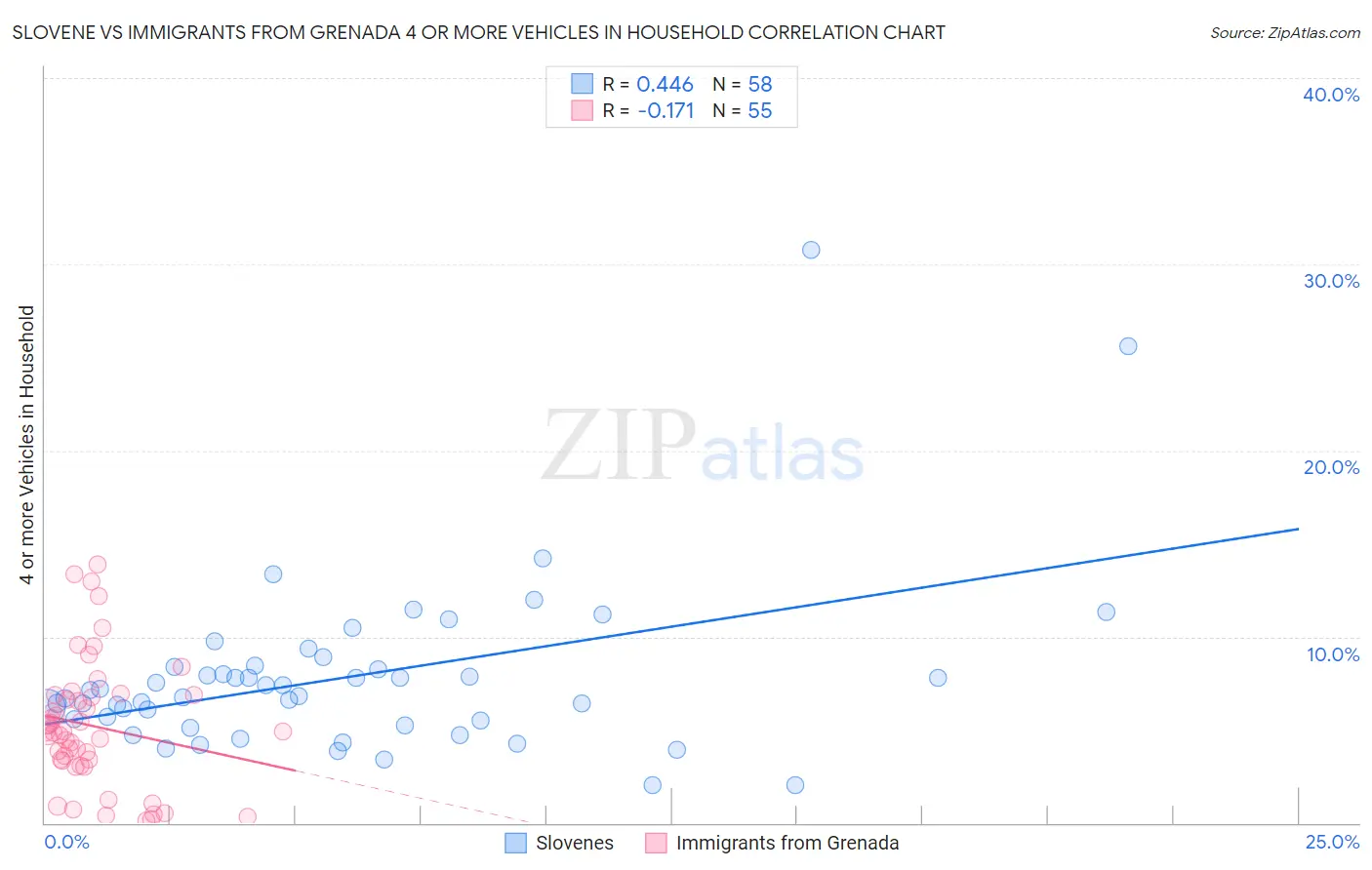 Slovene vs Immigrants from Grenada 4 or more Vehicles in Household