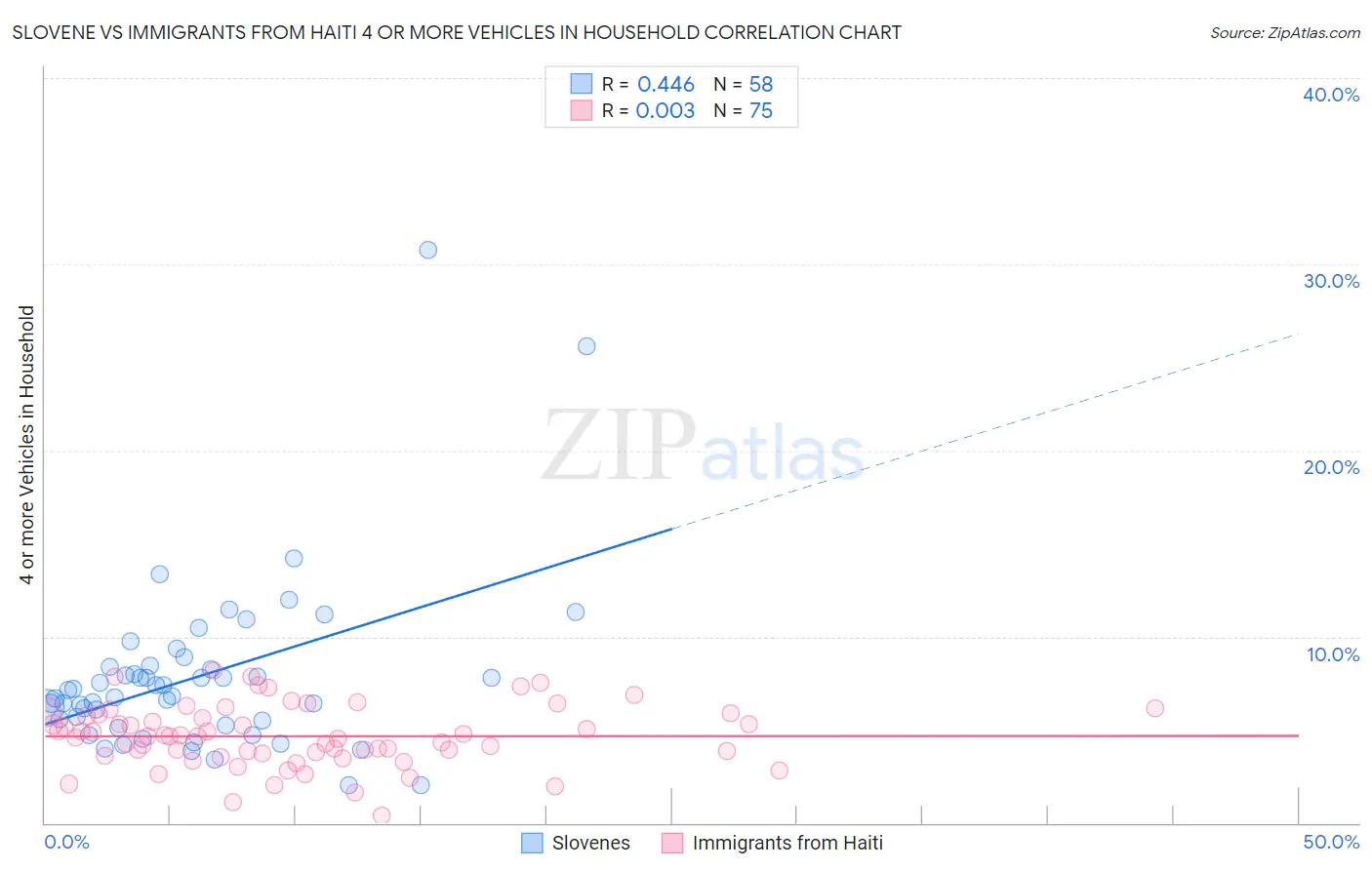 Slovene vs Immigrants from Haiti 4 or more Vehicles in Household