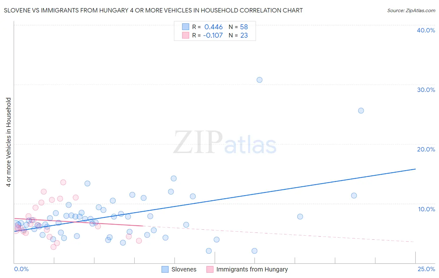 Slovene vs Immigrants from Hungary 4 or more Vehicles in Household