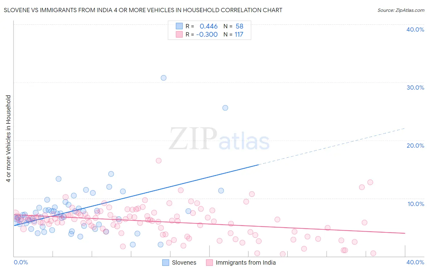 Slovene vs Immigrants from India 4 or more Vehicles in Household