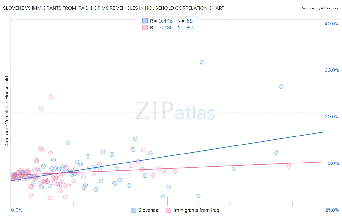 Slovene vs Immigrants from Iraq 4 or more Vehicles in Household