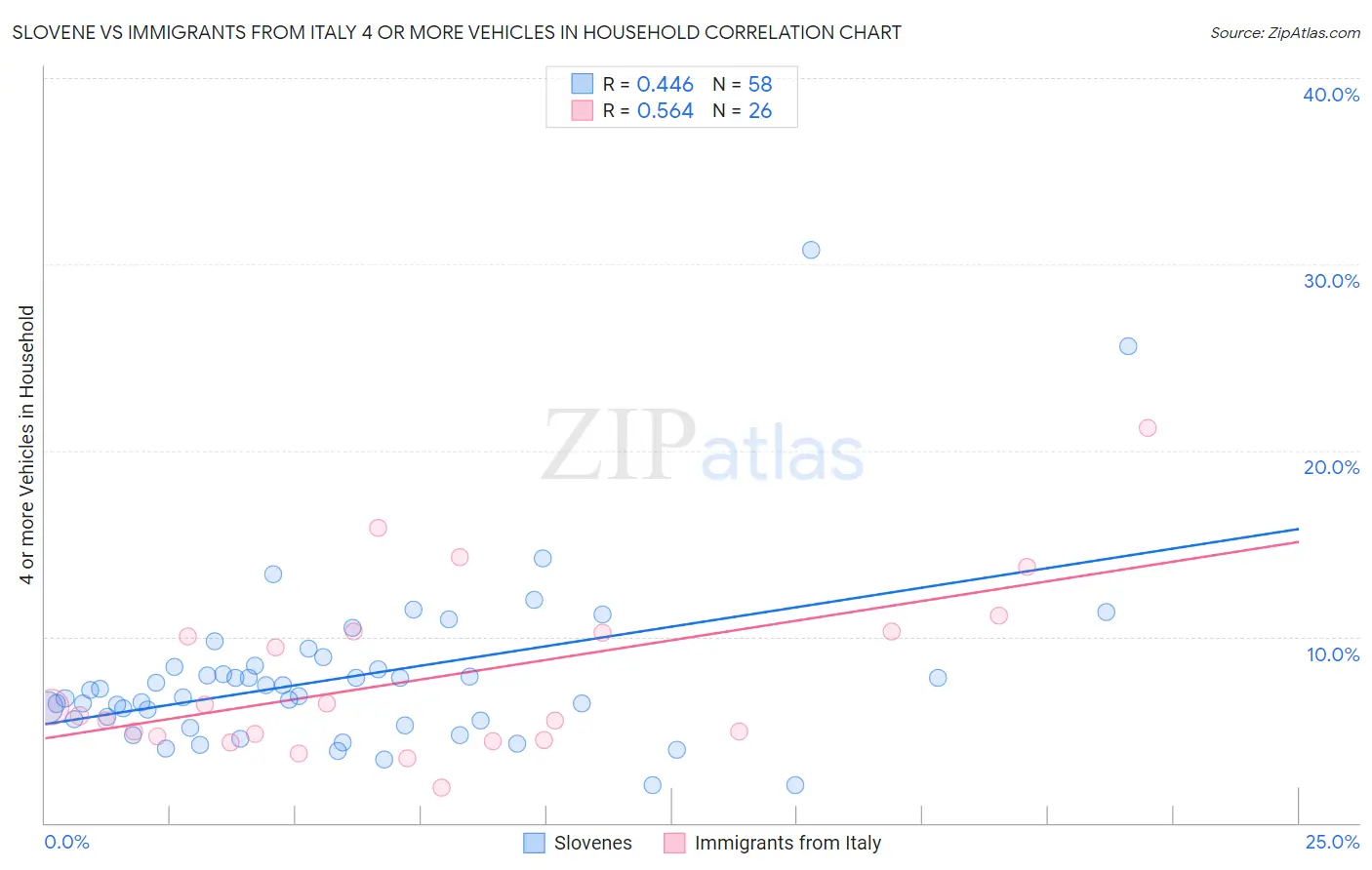 Slovene vs Immigrants from Italy 4 or more Vehicles in Household