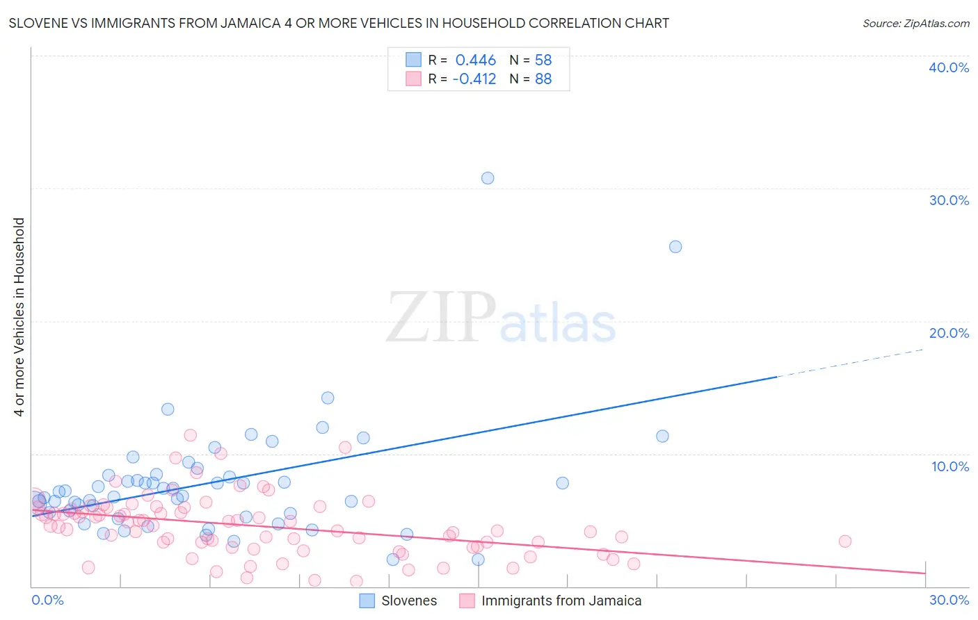 Slovene vs Immigrants from Jamaica 4 or more Vehicles in Household