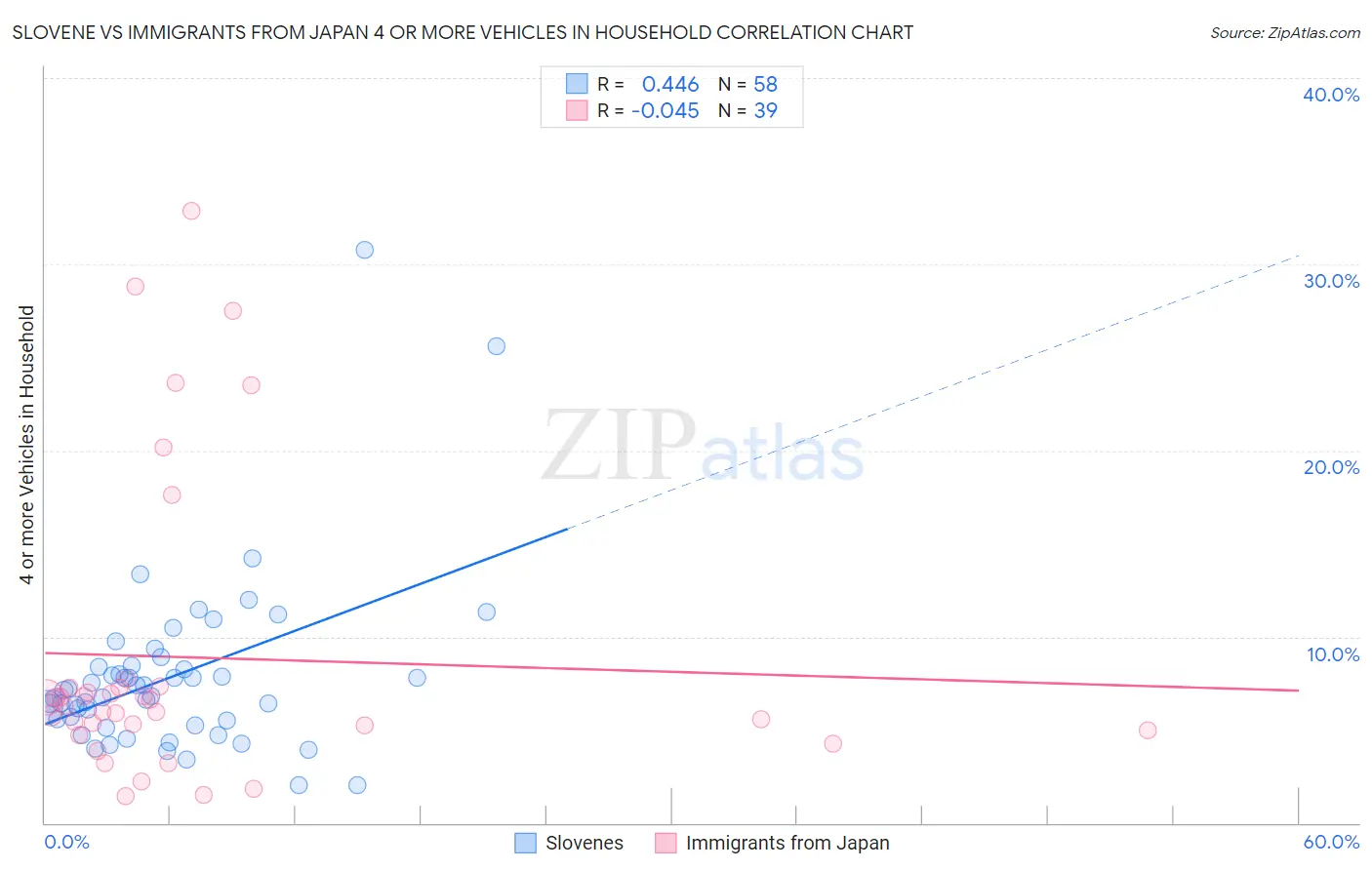 Slovene vs Immigrants from Japan 4 or more Vehicles in Household