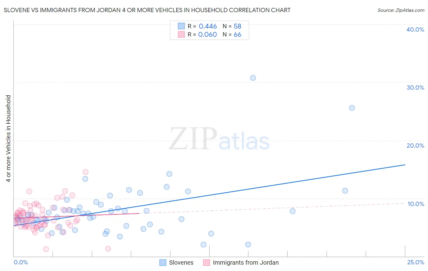 Slovene vs Immigrants from Jordan 4 or more Vehicles in Household