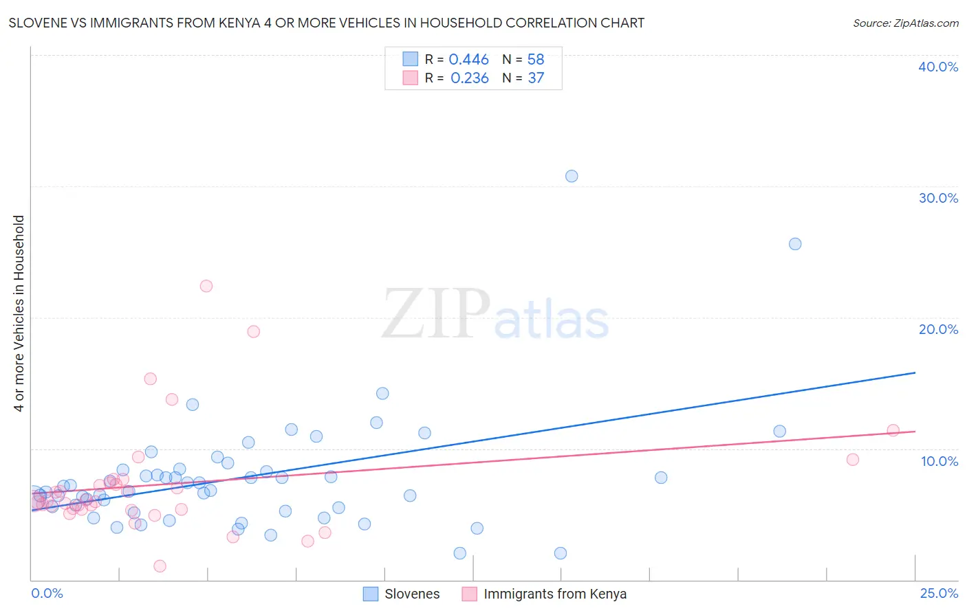Slovene vs Immigrants from Kenya 4 or more Vehicles in Household