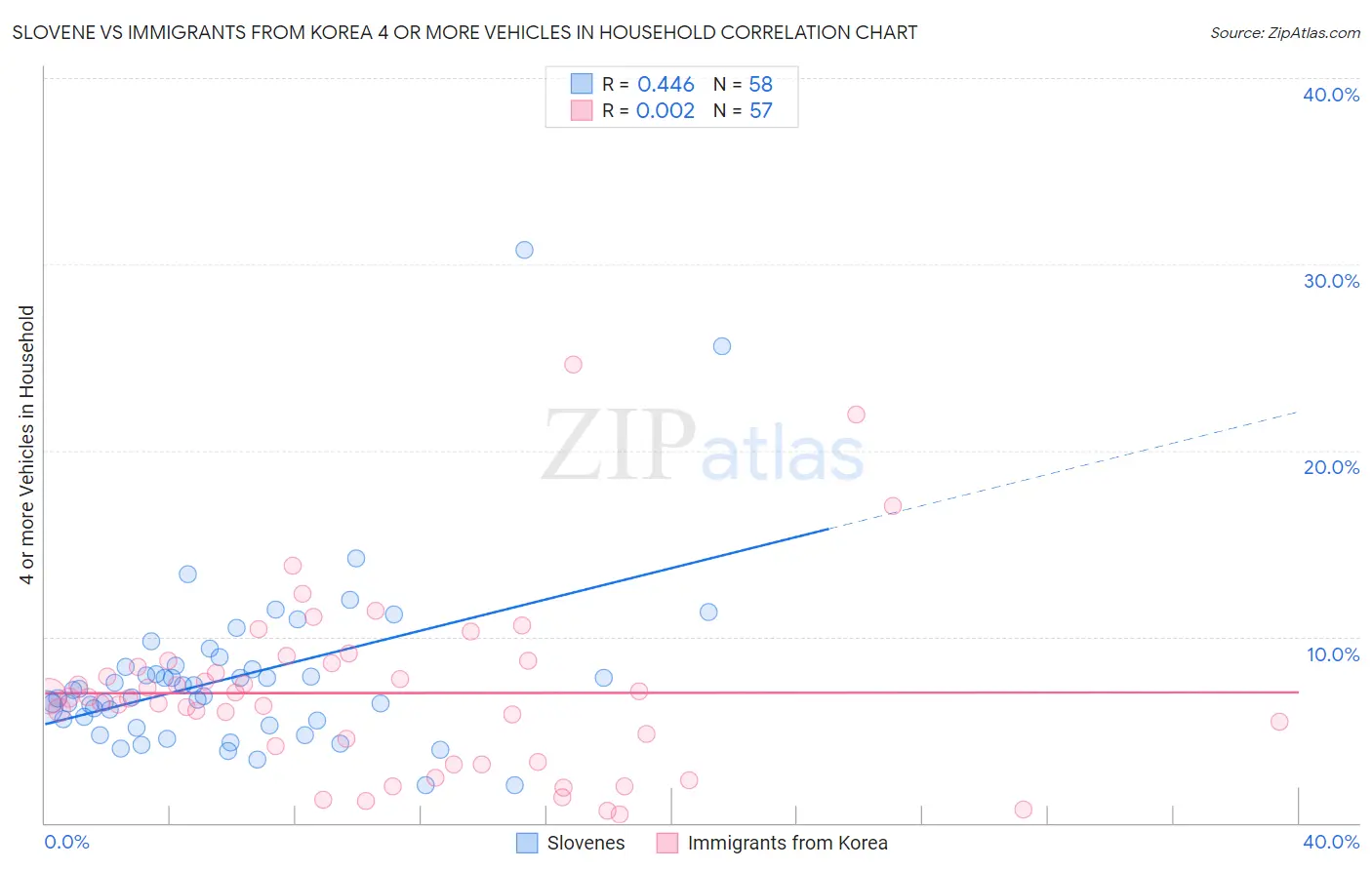 Slovene vs Immigrants from Korea 4 or more Vehicles in Household