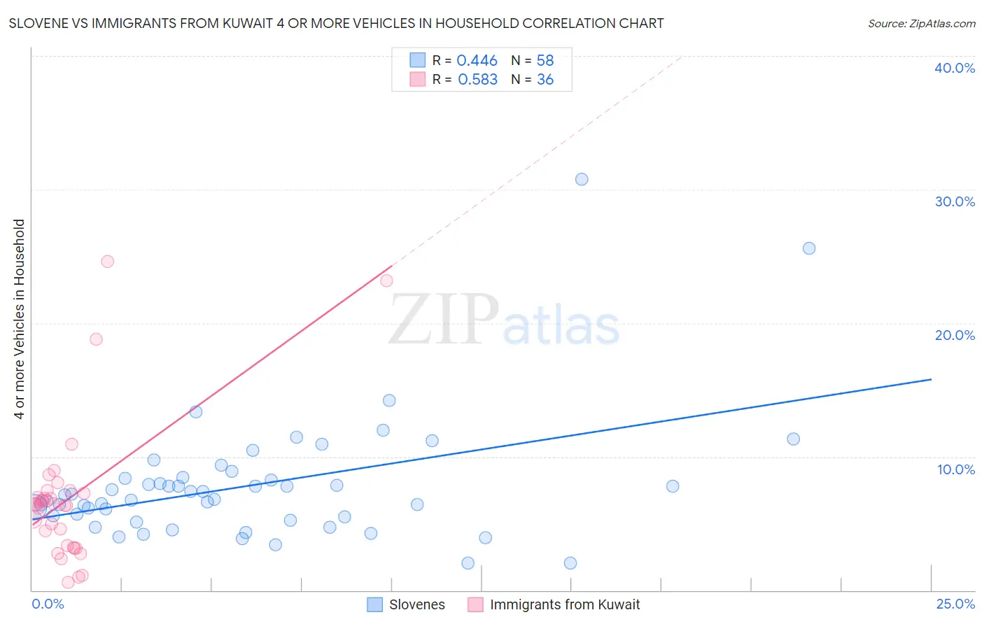 Slovene vs Immigrants from Kuwait 4 or more Vehicles in Household