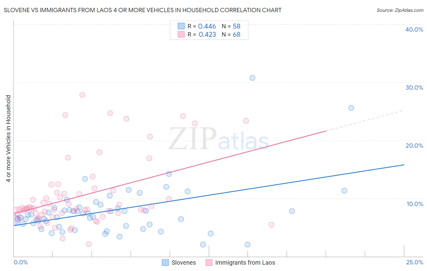 Slovene vs Immigrants from Laos 4 or more Vehicles in Household