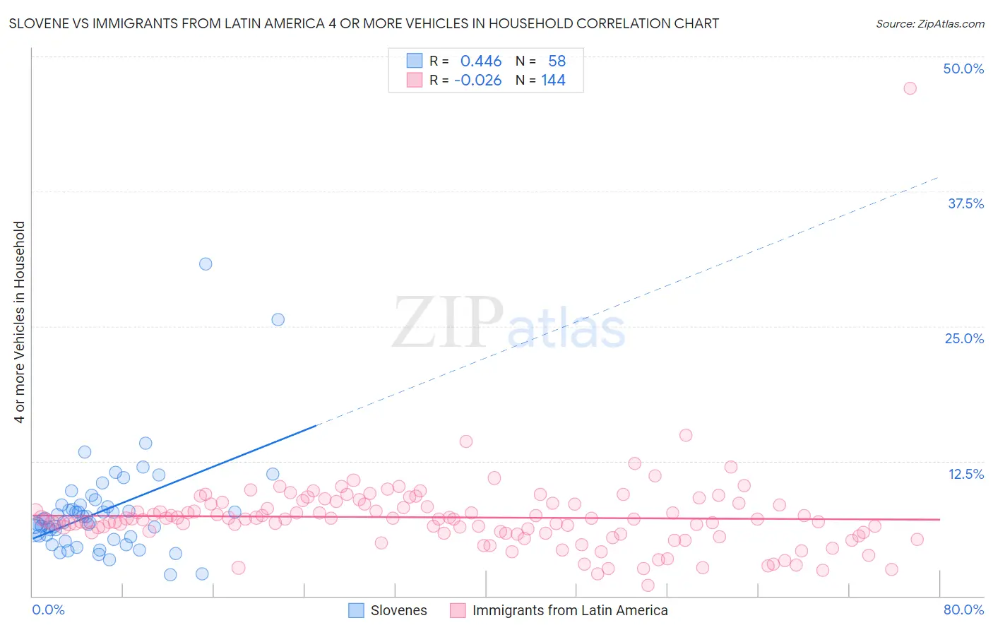 Slovene vs Immigrants from Latin America 4 or more Vehicles in Household