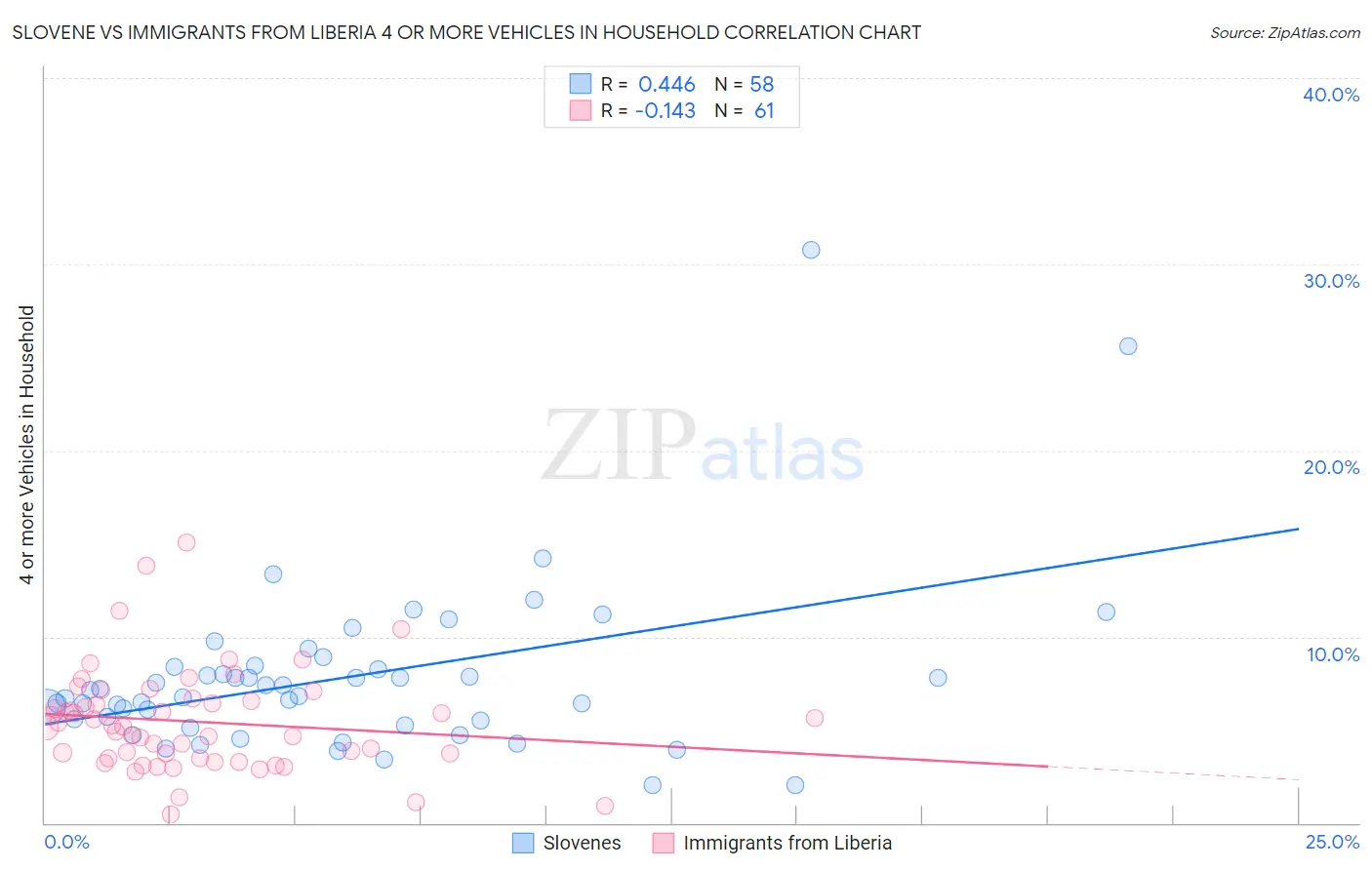 Slovene vs Immigrants from Liberia 4 or more Vehicles in Household