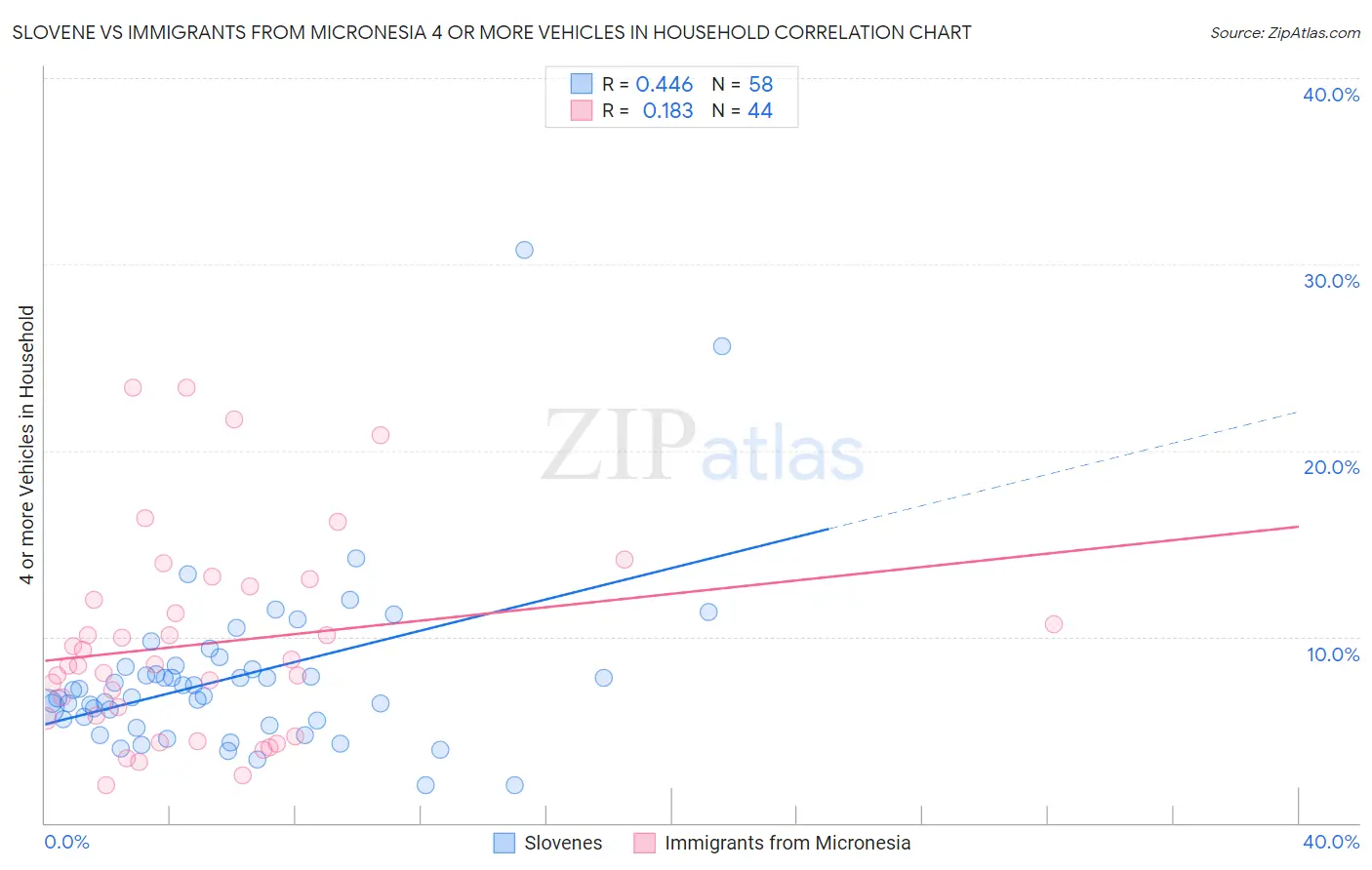 Slovene vs Immigrants from Micronesia 4 or more Vehicles in Household