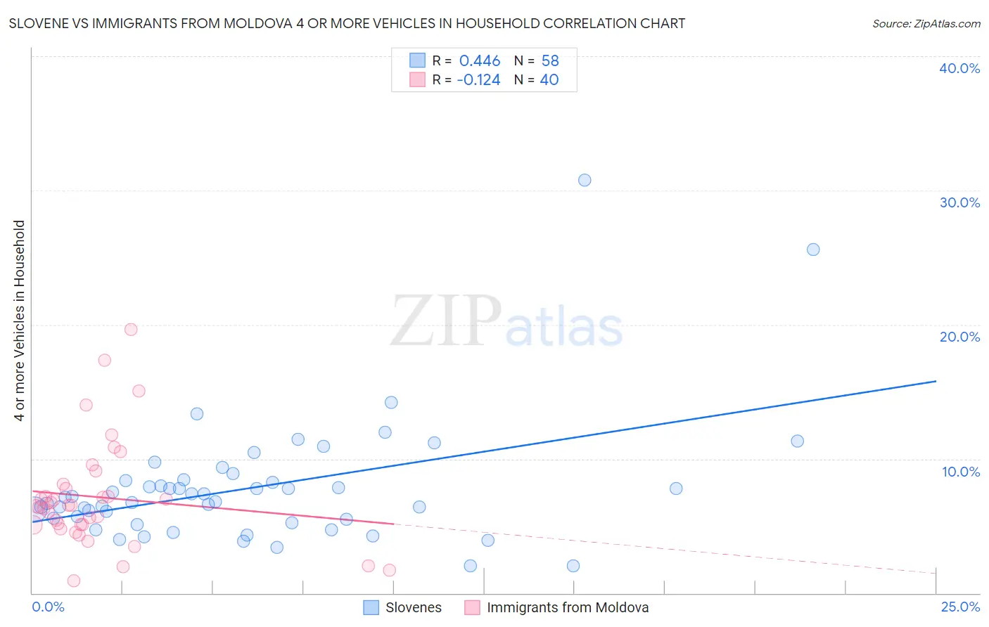 Slovene vs Immigrants from Moldova 4 or more Vehicles in Household