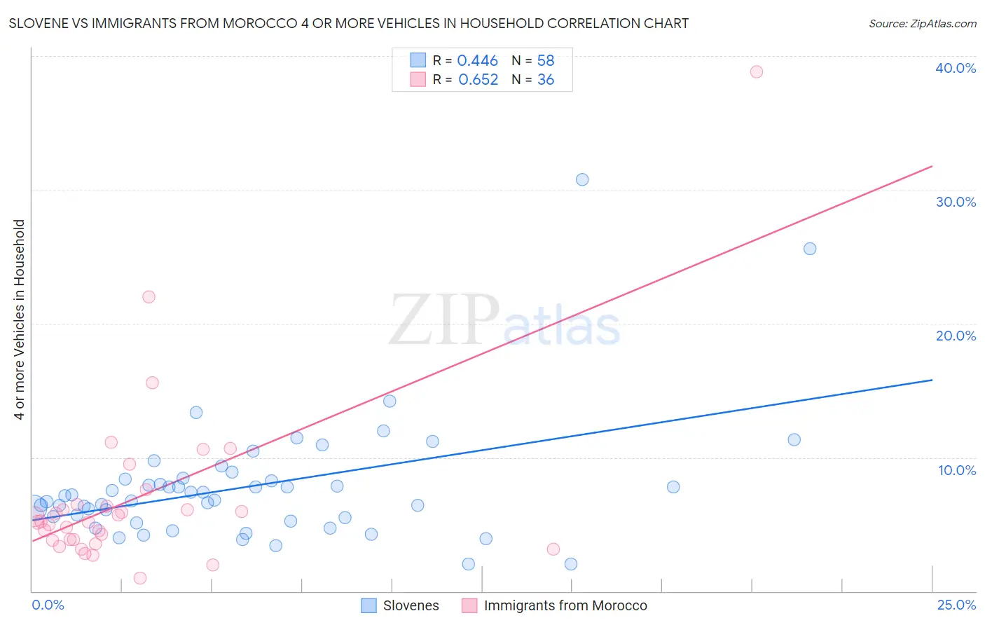 Slovene vs Immigrants from Morocco 4 or more Vehicles in Household