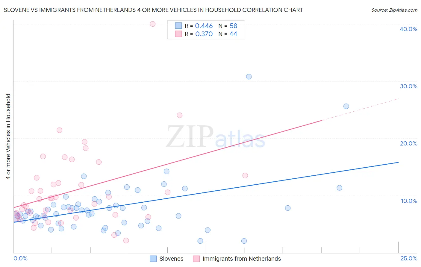 Slovene vs Immigrants from Netherlands 4 or more Vehicles in Household