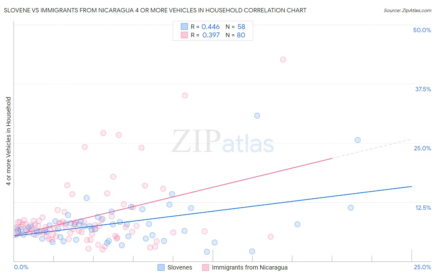 Slovene vs Immigrants from Nicaragua 4 or more Vehicles in Household