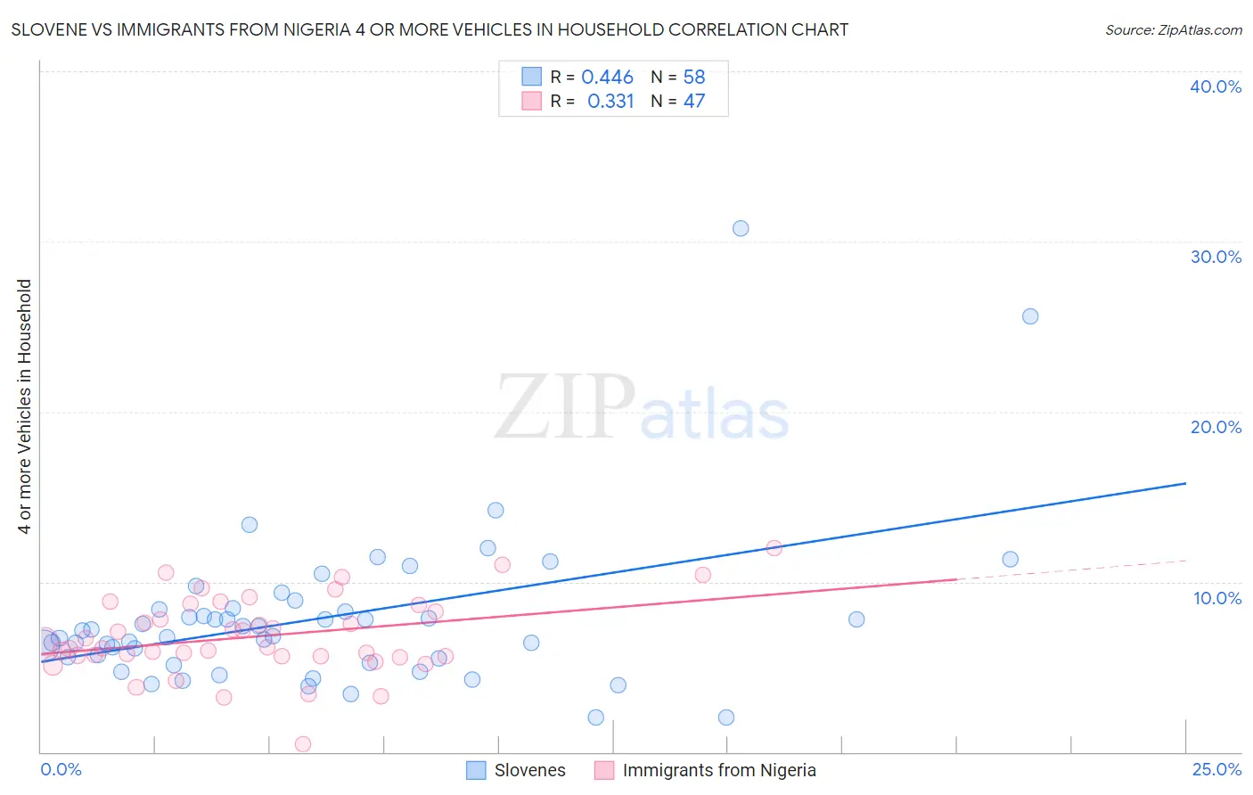 Slovene vs Immigrants from Nigeria 4 or more Vehicles in Household