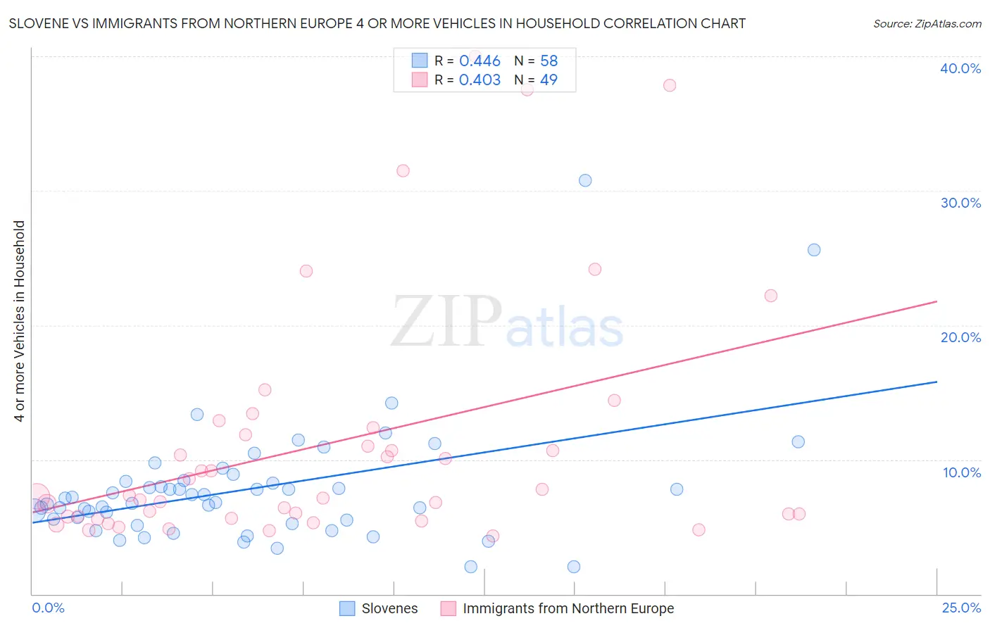 Slovene vs Immigrants from Northern Europe 4 or more Vehicles in Household