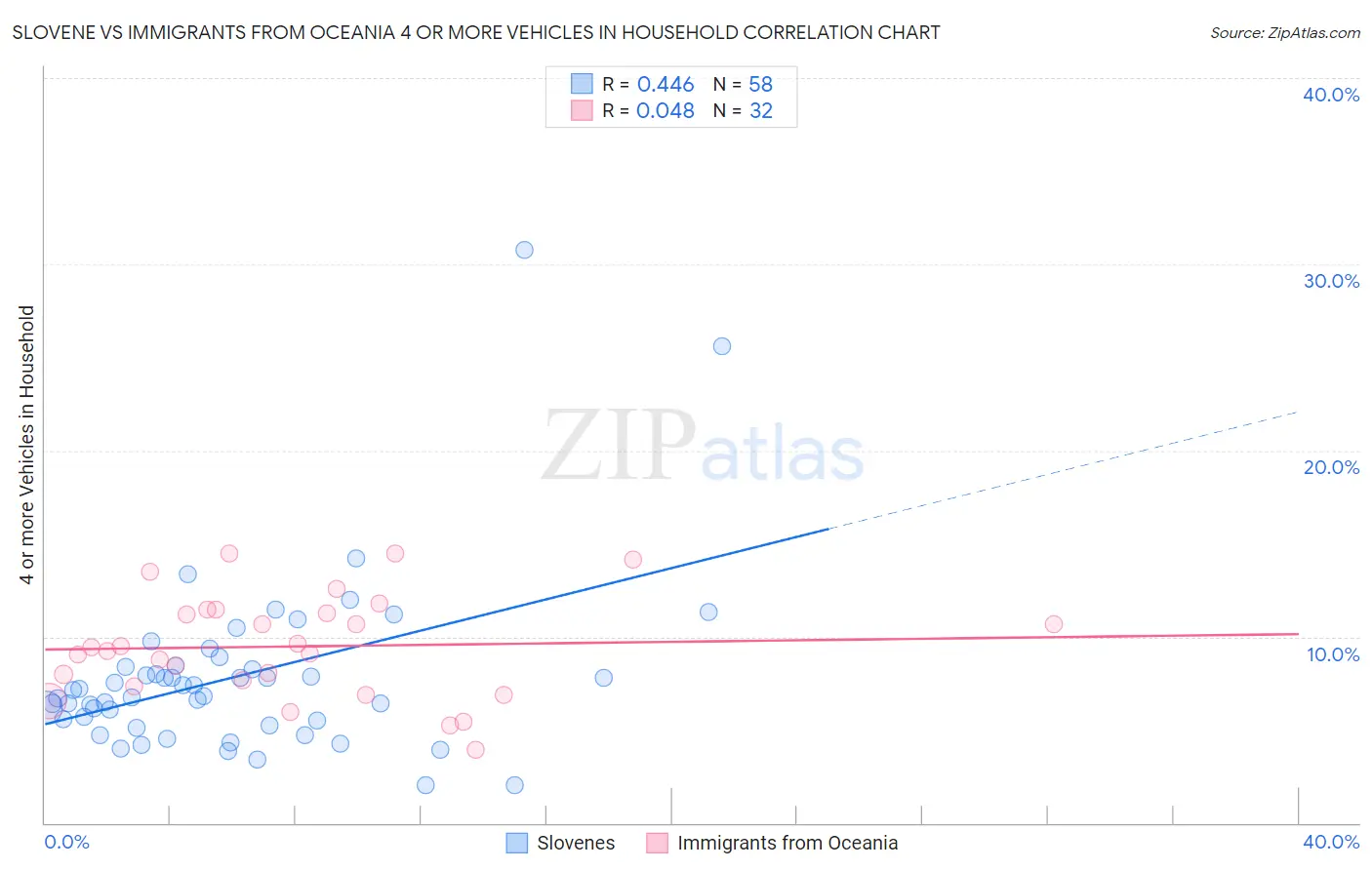 Slovene vs Immigrants from Oceania 4 or more Vehicles in Household
