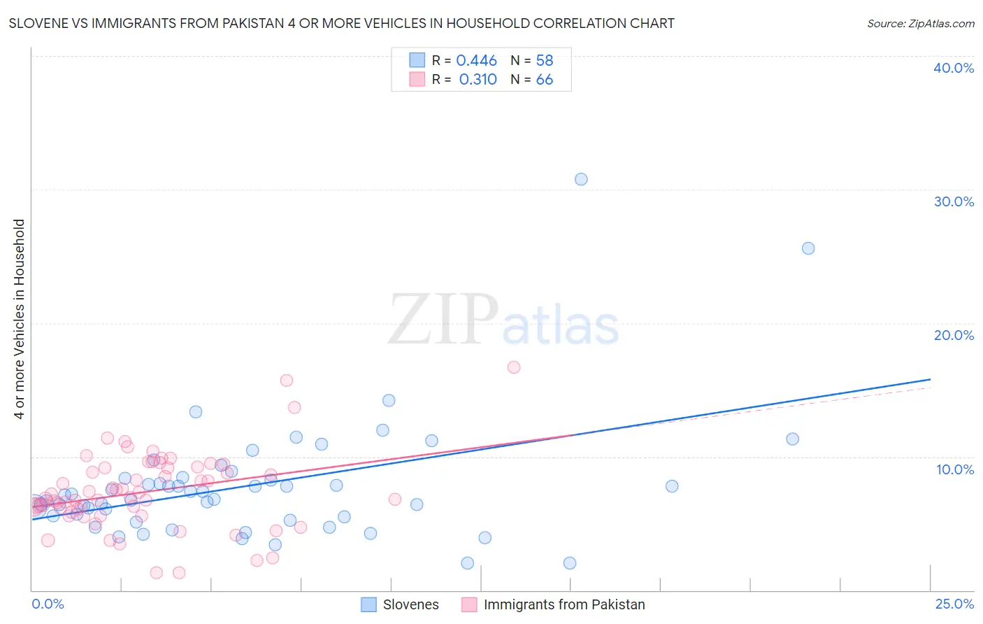 Slovene vs Immigrants from Pakistan 4 or more Vehicles in Household