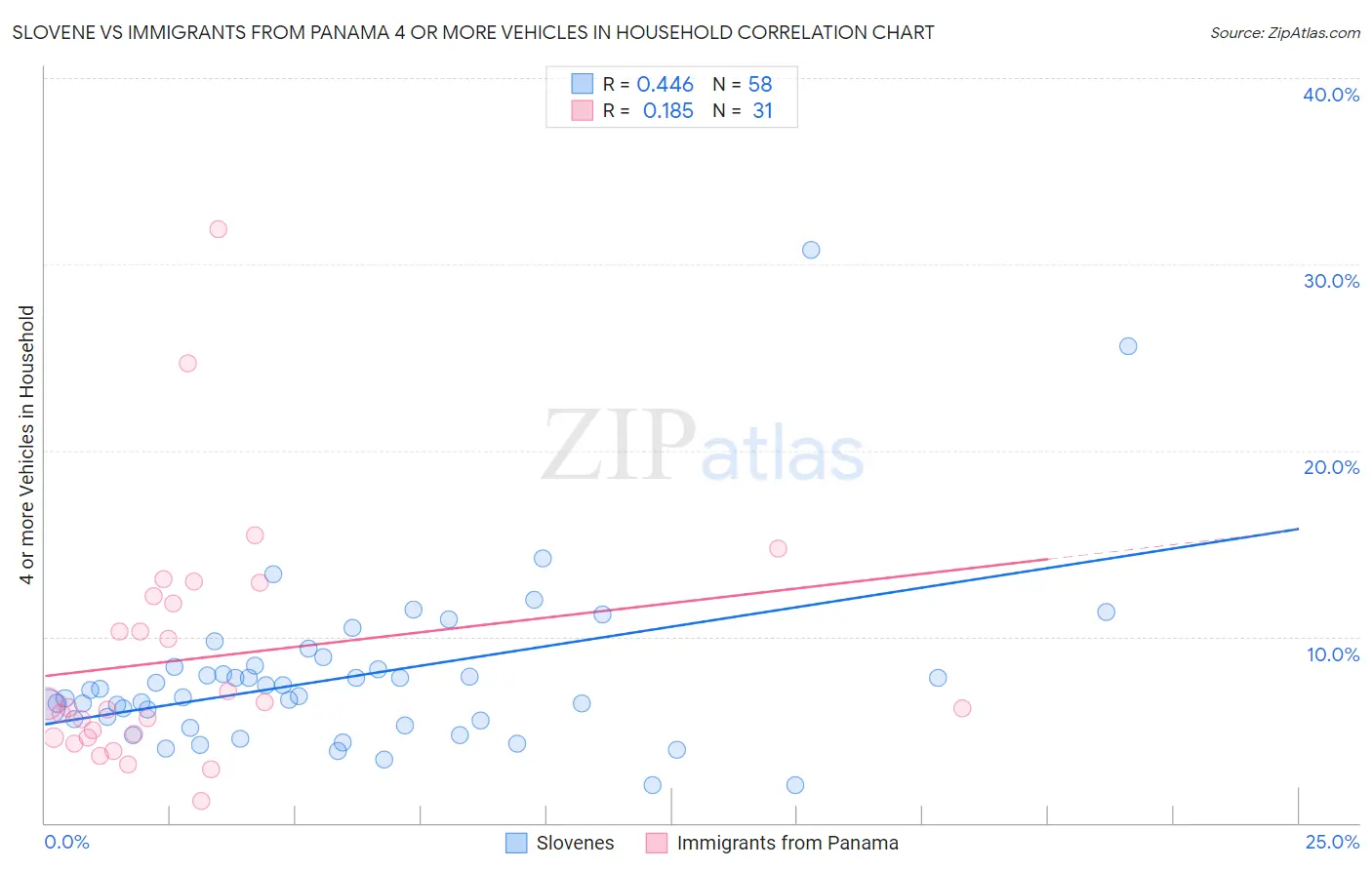 Slovene vs Immigrants from Panama 4 or more Vehicles in Household