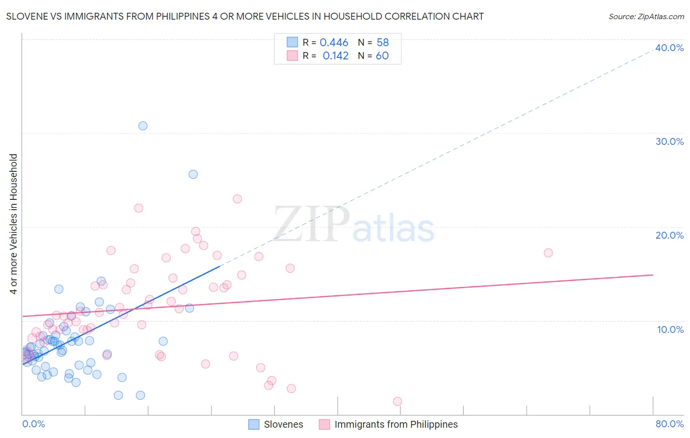 Slovene vs Immigrants from Philippines 4 or more Vehicles in Household