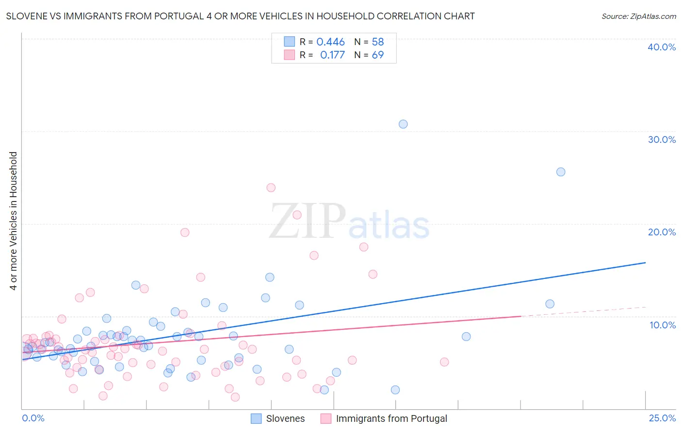 Slovene vs Immigrants from Portugal 4 or more Vehicles in Household