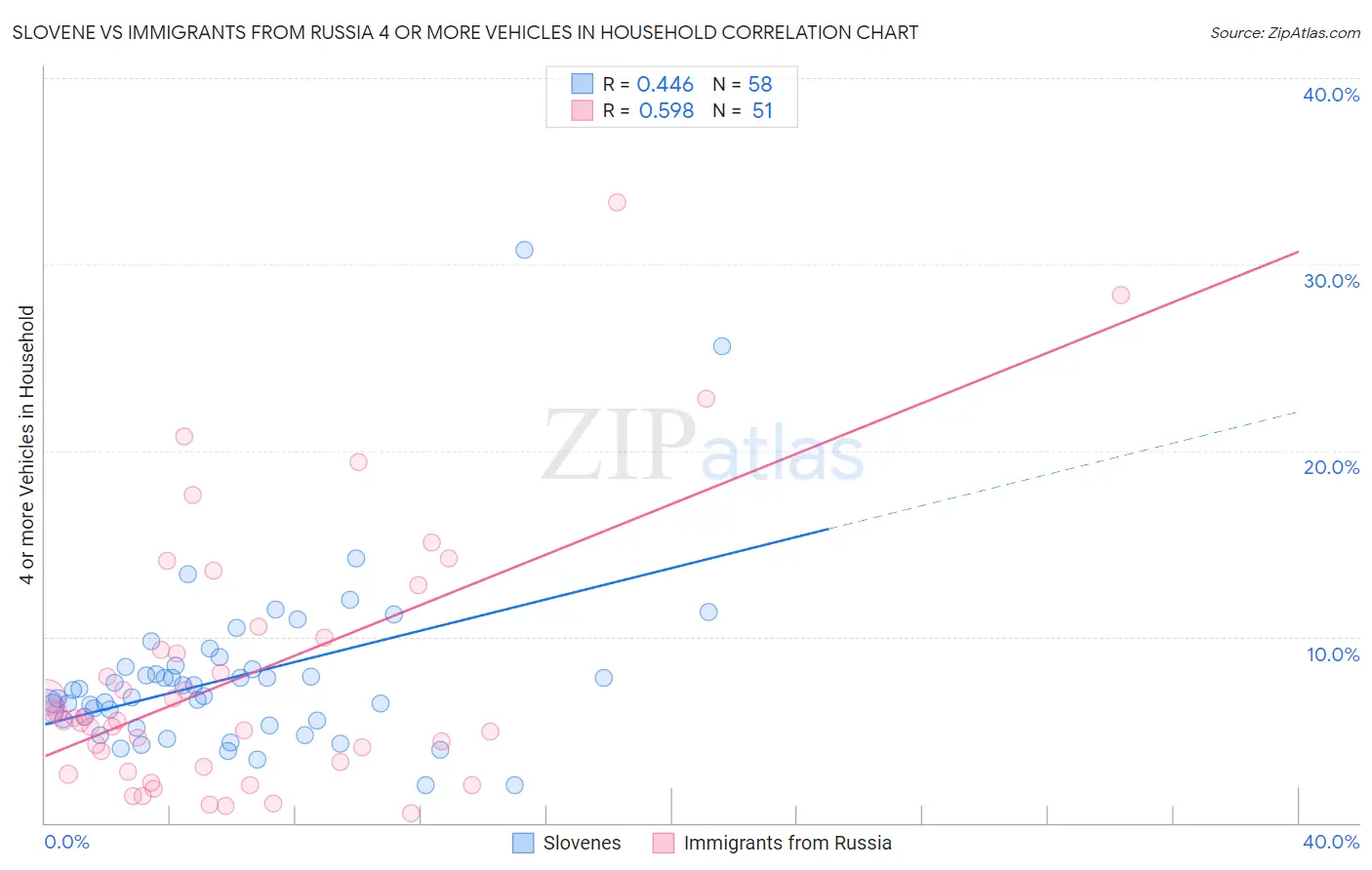 Slovene vs Immigrants from Russia 4 or more Vehicles in Household