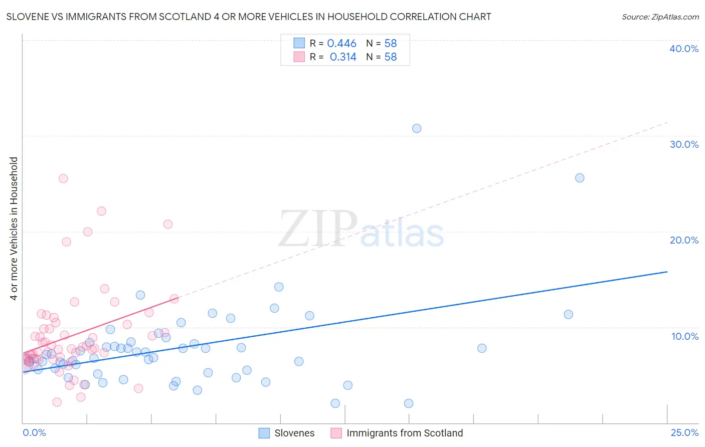 Slovene vs Immigrants from Scotland 4 or more Vehicles in Household